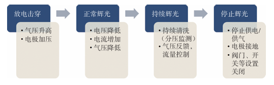 来源:《中国环流三号(HL-3)壁处理系统研制》,曹诚志,颉延风等著 来源:《中国环流三号(HL-3)壁处理系统研制》,曹诚志,颉延风等著